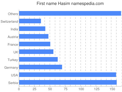 Given name Hasim