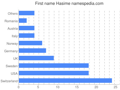 Vornamen Hasime
