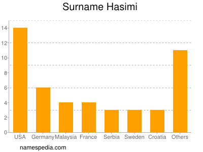 Familiennamen Hasimi