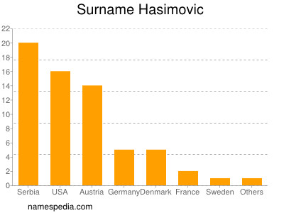 Familiennamen Hasimovic