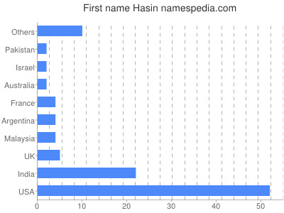 Vornamen Hasin