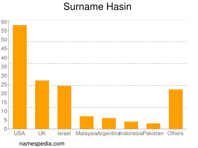 Familiennamen Hasin