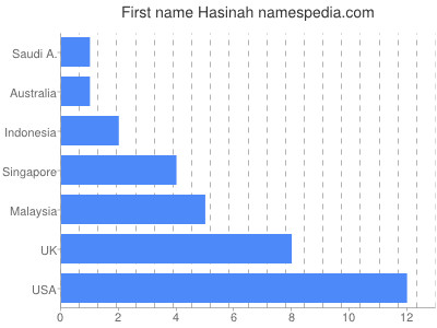 Vornamen Hasinah