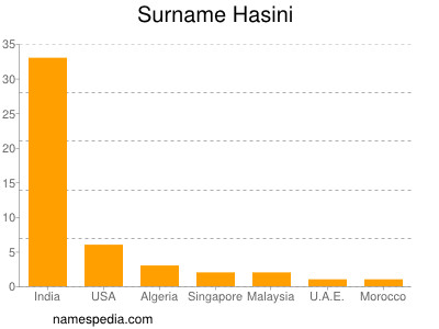 nom Hasini