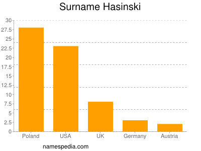 Familiennamen Hasinski