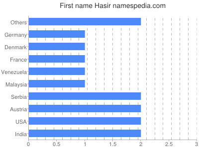 Vornamen Hasir