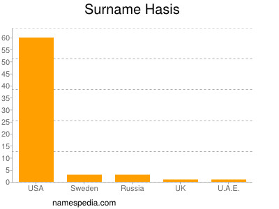 nom Hasis