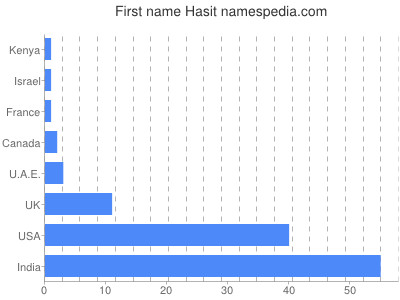 Vornamen Hasit
