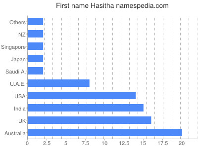 Vornamen Hasitha
