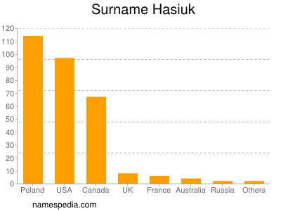 Familiennamen Hasiuk