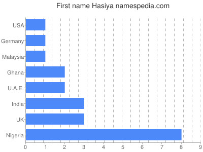 Vornamen Hasiya