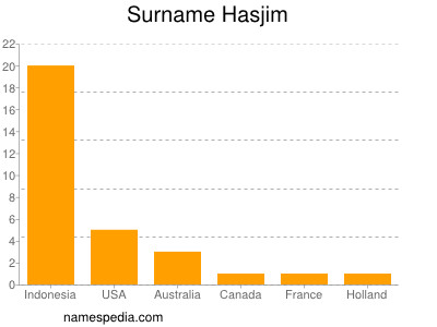 Familiennamen Hasjim