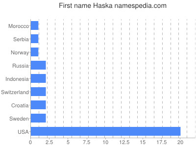 Vornamen Haska