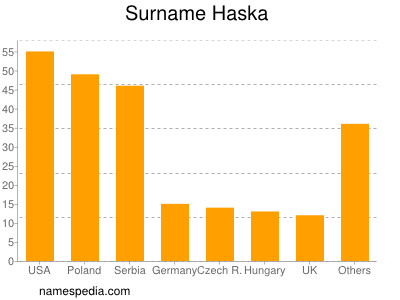 Surname Haska