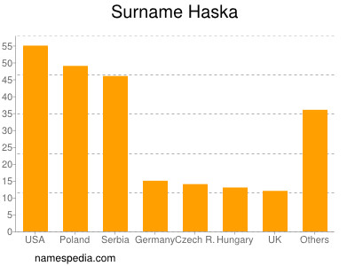 Familiennamen Haska