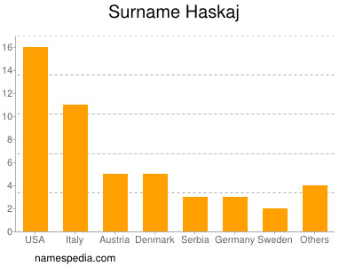 Familiennamen Haskaj