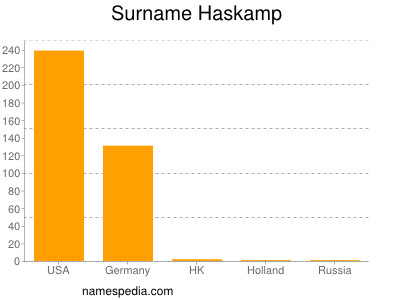 Familiennamen Haskamp