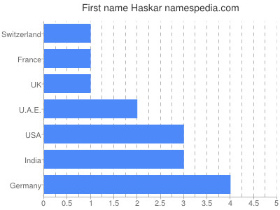 Vornamen Haskar