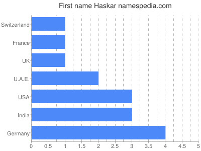 prenom Haskar