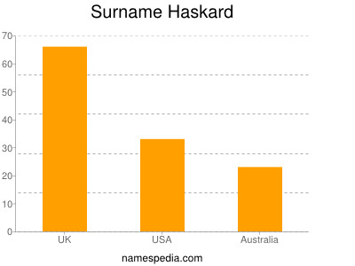 Familiennamen Haskard