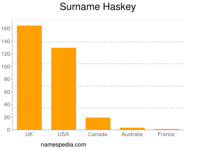 Familiennamen Haskey