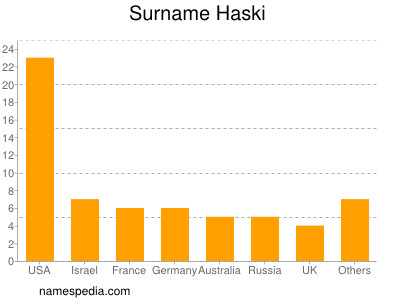 Familiennamen Haski