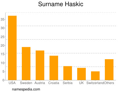 Familiennamen Haskic