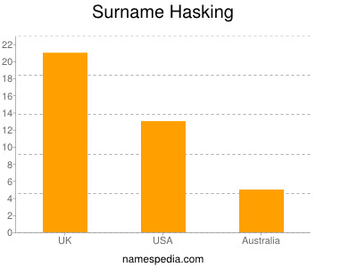 Familiennamen Hasking