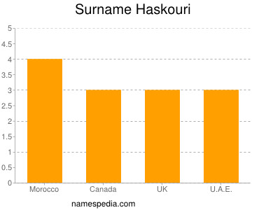 Familiennamen Haskouri