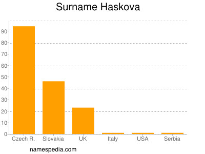 Surname Haskova
