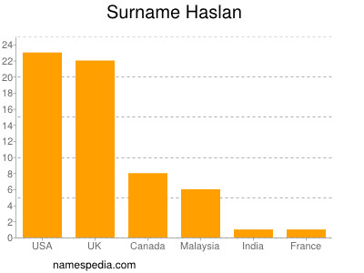 Familiennamen Haslan
