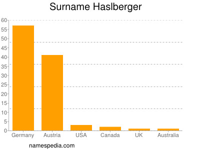 nom Haslberger