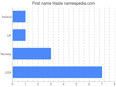 Vornamen Hasle