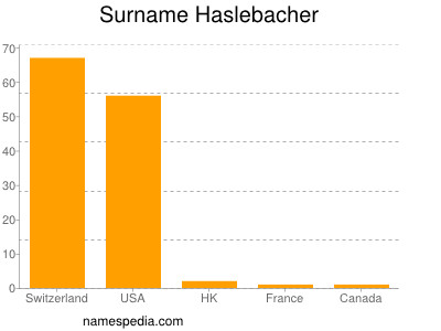 Familiennamen Haslebacher