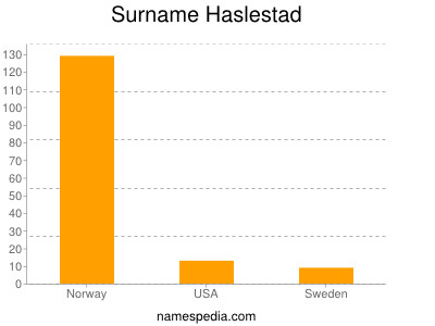 Surname Haslestad