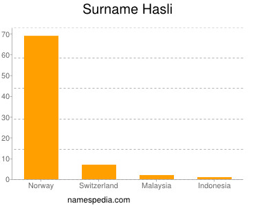 Surname Hasli