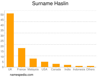 nom Haslin