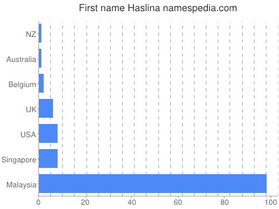 prenom Haslina