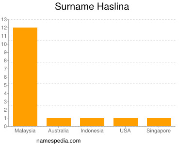 Familiennamen Haslina