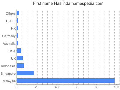 Given name Haslinda