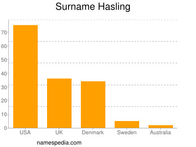 Familiennamen Hasling