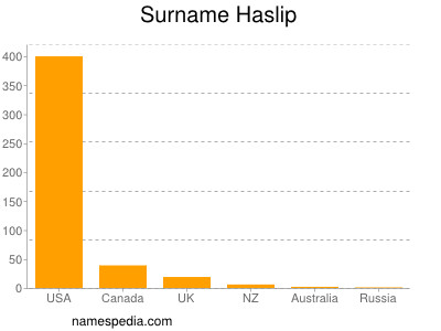 Surname Haslip