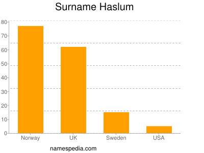 Familiennamen Haslum