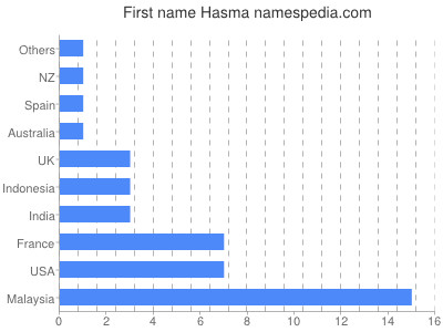 Vornamen Hasma