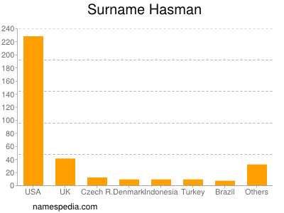 Familiennamen Hasman