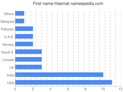 Given name Hasmat