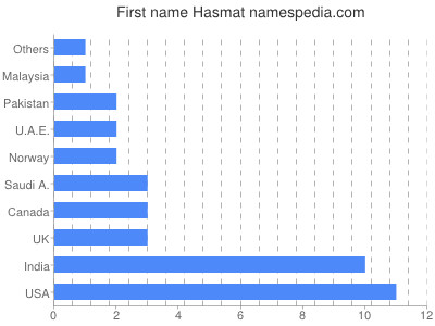 prenom Hasmat