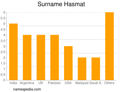 nom Hasmat