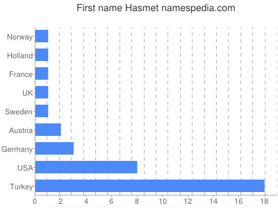 Vornamen Hasmet