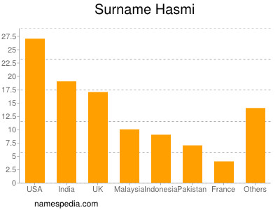 Surname Hasmi
